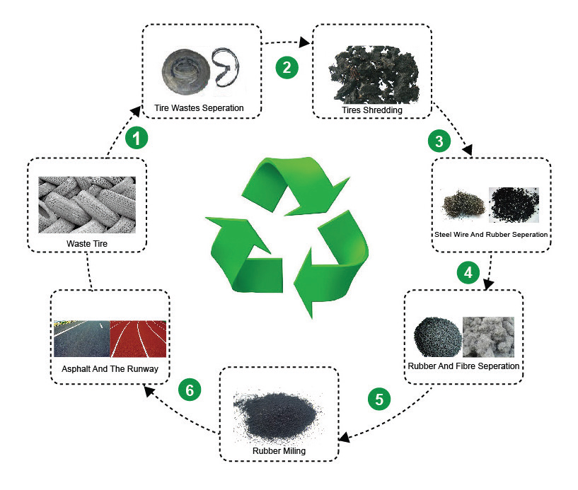 History of rubber recycling